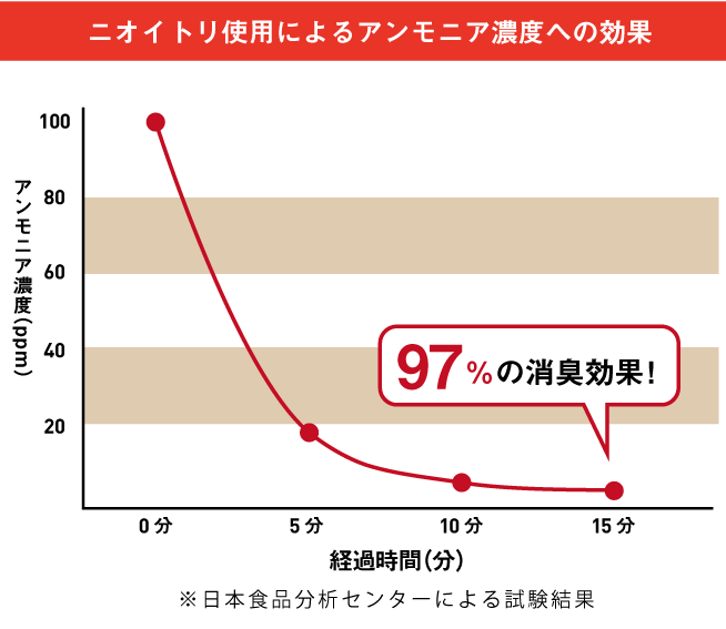 ニオイトリ使用によるアンモニア濃度への効果