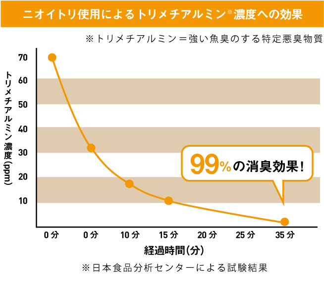 ニオイトリ使用によるトリメチアルミン濃度への効果