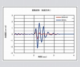 除振台　VPG3545-030HD