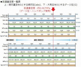 ミニ真空容器　VCP-30L