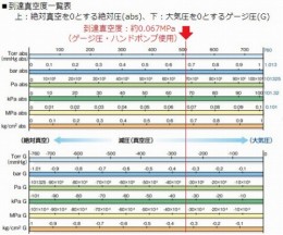 ミニ真空容器　VCP-30L