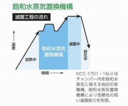 サイエンスオートクレーブNCC-16LV