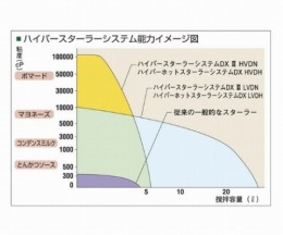 ハイパーホットスターラー　HVDH-L