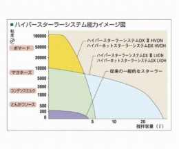 ハイパーホットスターラー　HVDH-L