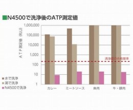 業務用中性洗剤N4500