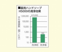 業務用薬用ハンドソープH5000