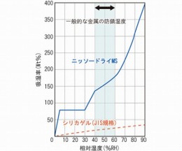 ニッソードライMS　MS-50　10個