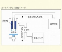 コールドトラップセット