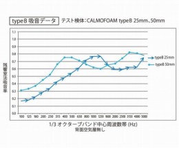 吸音遮音材　カルモフォーム50　2枚入