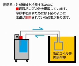 温水循環装置　HTC-1000